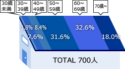 年齢層グラフ