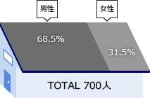 性別グラフ