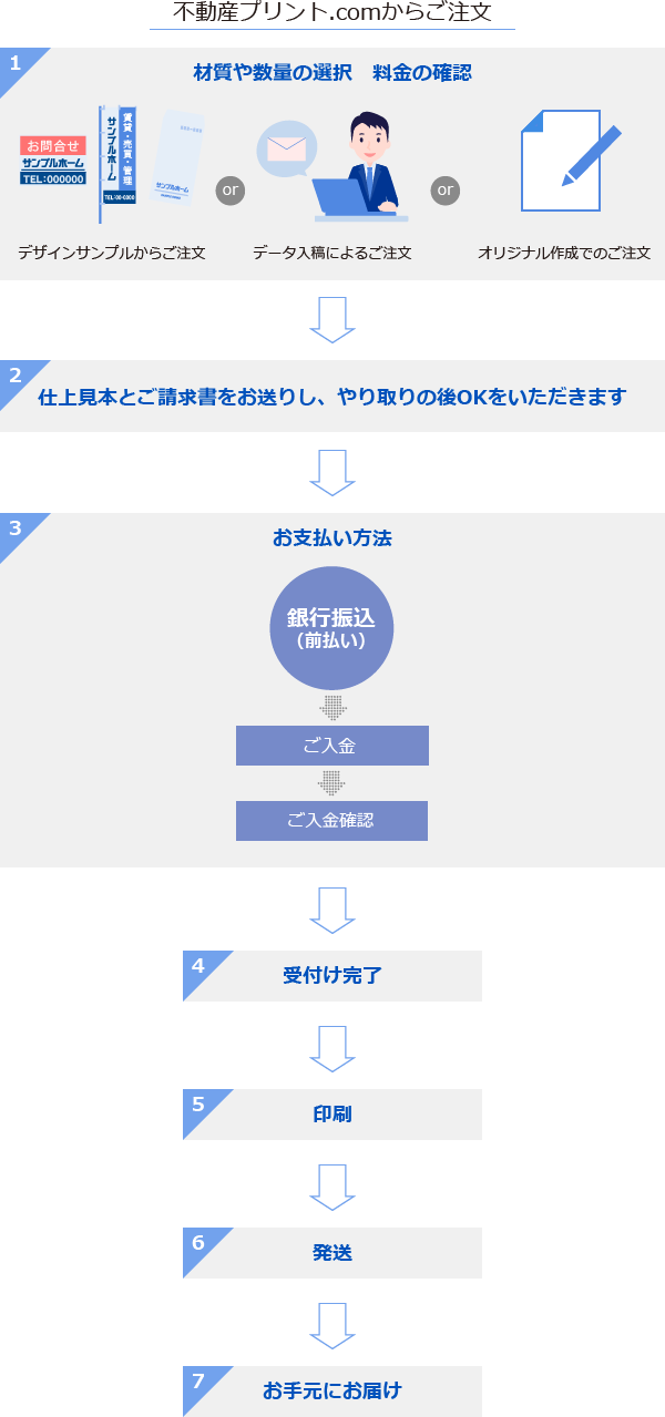 ご注文からお手元に届くまでの流れ